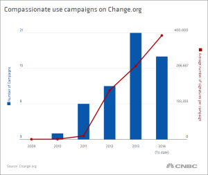 change-org-petition-increase